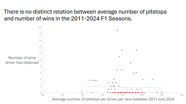 Is there a relation between average number of pit stops and number of wins? This was interesting to us because during a race a pit stop can make or break the race so we wanted to see if there was any correlation. We used a pivot table to collect average pitstops per race for every driver who raced in the 2011-2024 seasons, then found how many wins that driver had in the same seasons, then created the scatter chart based off of that. We created the chart by removing chart title, border, and gridlines, then making the points red, then adding axis titles and trendline/R^2 value.