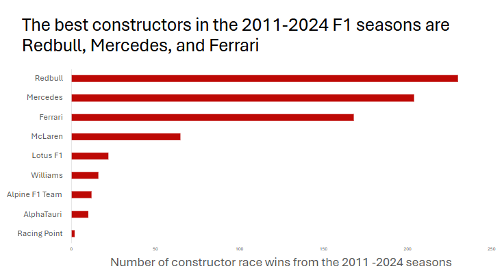 Which constructor (team, essentially) overall has the most wins? This question was interesting to us because we wanted to see which team is running the show at Formula 1. Used the constructor_standings dataset and filtered it down to count only wins from 2011 onwards, and then used a pivot table of that data to see which constructorid was tied to which constructor, then created the bar graph from that.