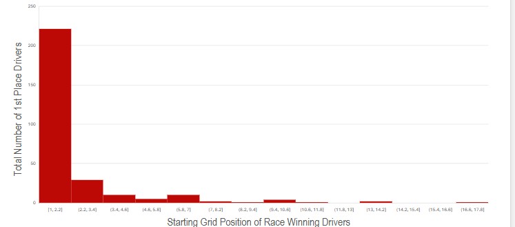 Which constructor (team, essentially) overall has the most wins? This question was interesting to us because we wanted to see which team is running the show at Formula 1. Used the constructor_standings dataset and filtered it down to count only wins from 2011 onwards, and then used a pivot table of that data to see which constructorid was tied to which constructor, then created the bar graph from that. We created the chart by removing chart title and border, making the histogram red, and adding axis titles.