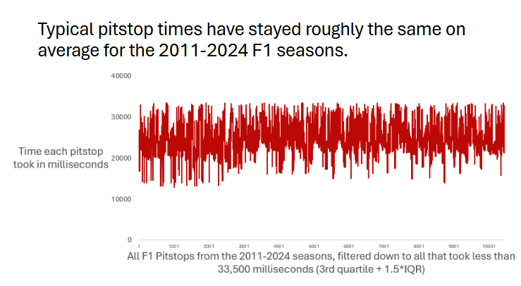 Have F1 pit stop times improved from 2011 through to 2024? We thought this was interesting because as we wanted to see whether in 10 years if pit stops can be even faster than what is already is. We Used the pit_stops dataset and created a line graph of every pitstop, filtering out every outlier by excluding all that lasted longer than Q3+(1.5*IQR) milliseconds. To create the chart we made the line red, removed border, gridlines, and chart title, and added axis titles.